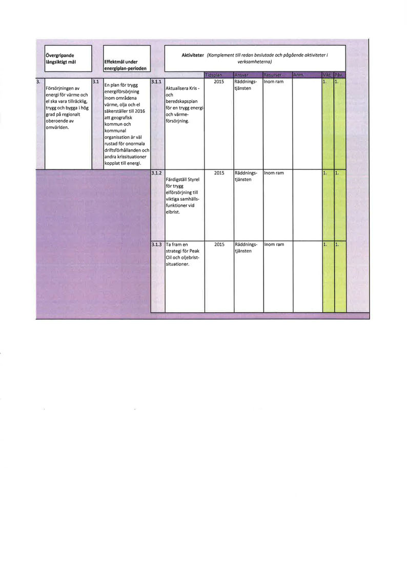 Övergripande långsiktigt mål Effektmål under energiplan-perloden Aktiviteter (Komplement till redon beslutode och pågående aktiviteter i verksamheterna) 3.