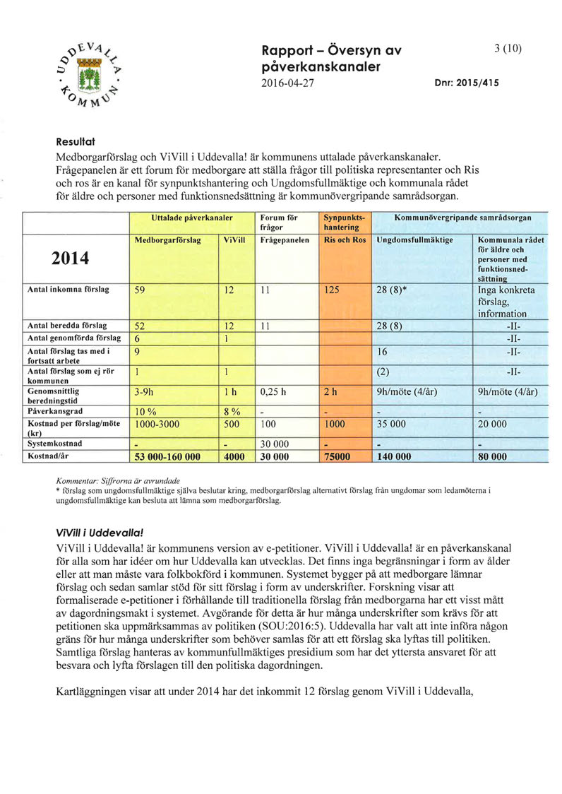 Rapport- Översyn av påverkanskanaler 2016-04-27 Dnr: 2015/415 3 (10) Resultat Medborgarförslag och ViVill i Uddevalla! är kommunens uttalade påverkanskanaler.