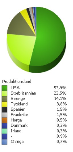 3 Marknadsandel (besök) per produktionsland i november Utbudet I november månad hade 28 långa spelfilmer hade premiär på bio i Sverige.