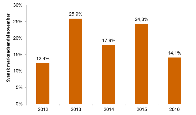 4 Bruttobiljettintäkter Intäkter 2016 Intäkter 2015 Intäkter 2014 Diff. 16/15 16/15 i % Diff.