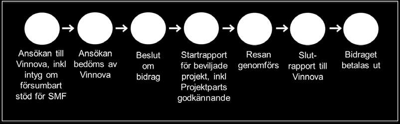 3 (5) 1 Erbjudandet i korthet Vinnova erbjuder svenska organisationer ett bidrag för kostnader som uppkommer vid resa utanför Sverige.
