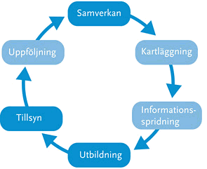 Arbetsmodell för ansvarsfull alkoholservering: Bild: www.fhi.se I länet arbetar 40 kommuner med Ansvarsfull alkoholservering eller liknande metod men i varierande omfattning.