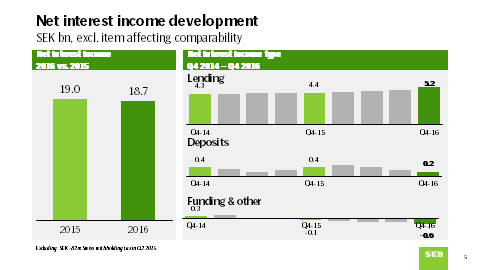 Jag kommer nu att kort kommentera de olika raderna Bild 5 Räntenettot minskade med 1 procent jämfört med helåret 2015 men ökade med 3 procent mot det tredje kvartalet.
