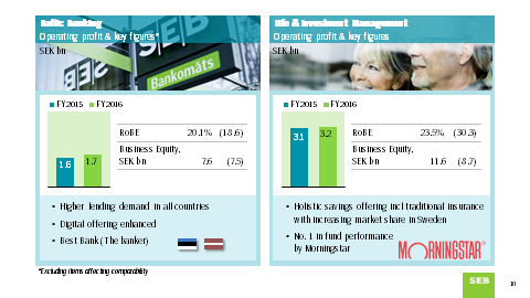 Bild 10 Baltikum visar ett bättre resultat mot förra året, ökar med 6 procent och vi ser en fortsatt ökning i kundaktivitet och lånefterfrågan i alla tre länderna och både från företag och