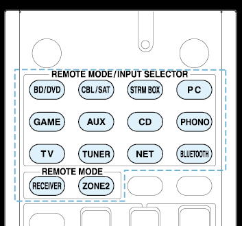 Styra andra komponenter med fjärrkontrollen Funktioner hos REMOTE MODE knapparna Du kan styra vilken annan utrustning som helst utöver denna enhet genom att programmera en angiven fjärrkontrollskod