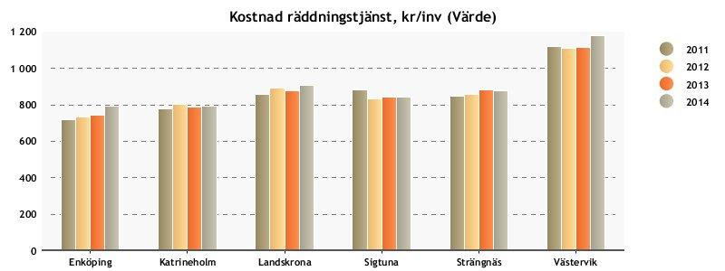 Statistiken från Kolada visar på en positiv utveckling när det gäller nöjd medborgar index.