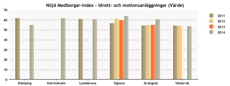 Bilaga 6:15 Diagram 3. Diagrammet visar kostnaden för fritidsverksamhet i respektive kommun per invånare under perioden 2011-2014. Diagram 4.