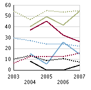 Lindängeskolan Resultat på ämnesprov årskurs 9, läsåret 06/07 Diagrammen nedan visar skolans resultat på ämnesproven i årskurs 9, samt resultatet i riket jämförelse Uppgifterna avser betygsfördelning