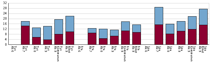 avser na var registrerade på skolan vid mättillfället läser tyska, franska, spanska Andel (%) läser tyska,