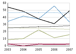 ämne fördelat efter kön Om endast streckade linjer visas (riket), saknas information om uppgiften på