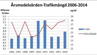 Det finns även normer för partiklar PM2,5, bensen, bly, arsenik, kadmium, nickel, bens(a)pyren, svaveldioxid (SO2), kolmonoxid (CO) och ozon (O3).