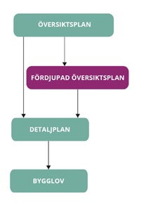 En översiktsplan är inte juridiskt bindande utan endast rådgivande.