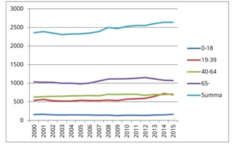 Möjligheterna att flyga till Stockholm och andra destinationer gör kommunen jämbördig med platser som geografiskt ligger betydligt närmare större regioner/städer och internationella flygplatser.