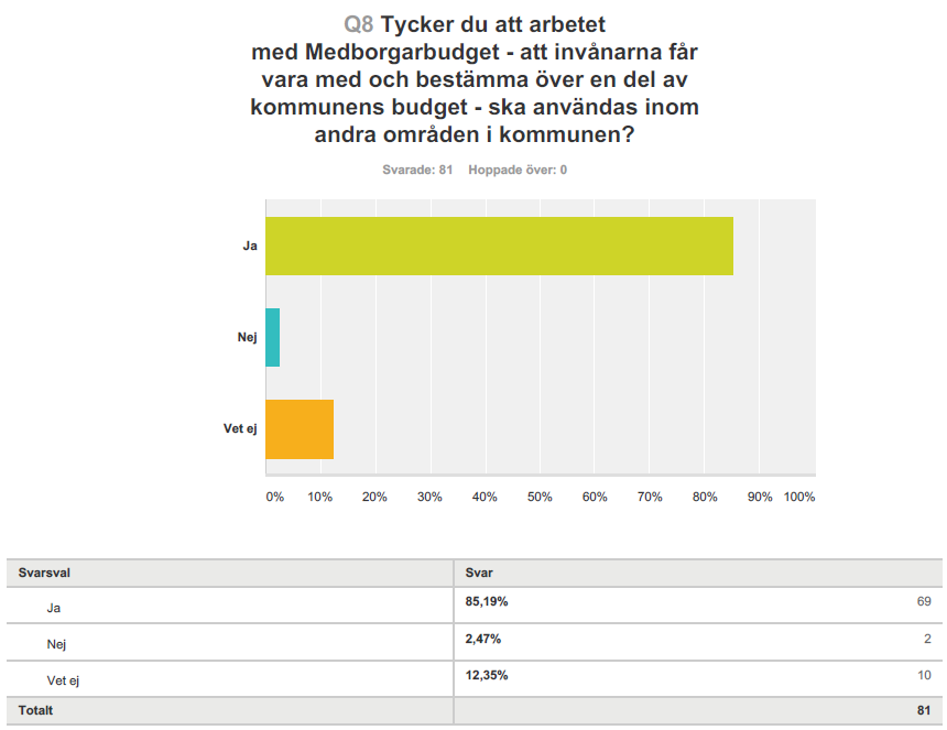 kommunen även inom fler områden. 85 procent av de svarande anser att kommunen ska fortsätta med medborgarbudget.