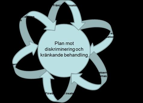 Innehållsförteckning 1. Inledning & Syfte... 3 2. Förbud mot diskriminering och... 3 3. Vision mot... 3 4. Delaktighet... 3 5.