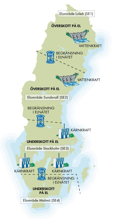 2 Bakgrund Detta avsnitt ger läsaren en bakgrund till projektet och börjar med att ta upp elmarknadens funktion, uppbyggnad och dess aktörer.