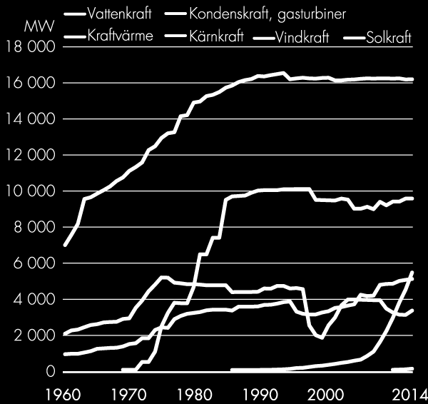 Tidpunkten för avveckling har sedan dess skjutits upp och 2010 beslutade Sveriges Riksdag att den svenska effektreserven ska fasas ut och vara helt avvecklad till år 2020 [14].