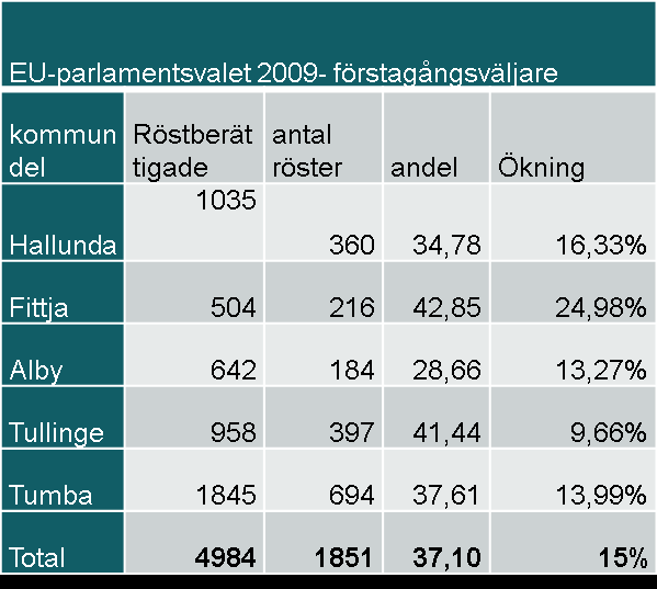 Förstagångsväljares deltagande i EUparlamentsvalet 2009 Valdeltagandet bland de ungdomar mellan 18 21 som för första gången röstade till EU-parlamentet och i ett allmänt val