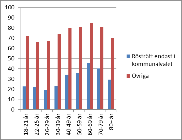 Hur kommuninvånarna i olika ålder röstade i kommunvalet 2010 Kvinnor resp.