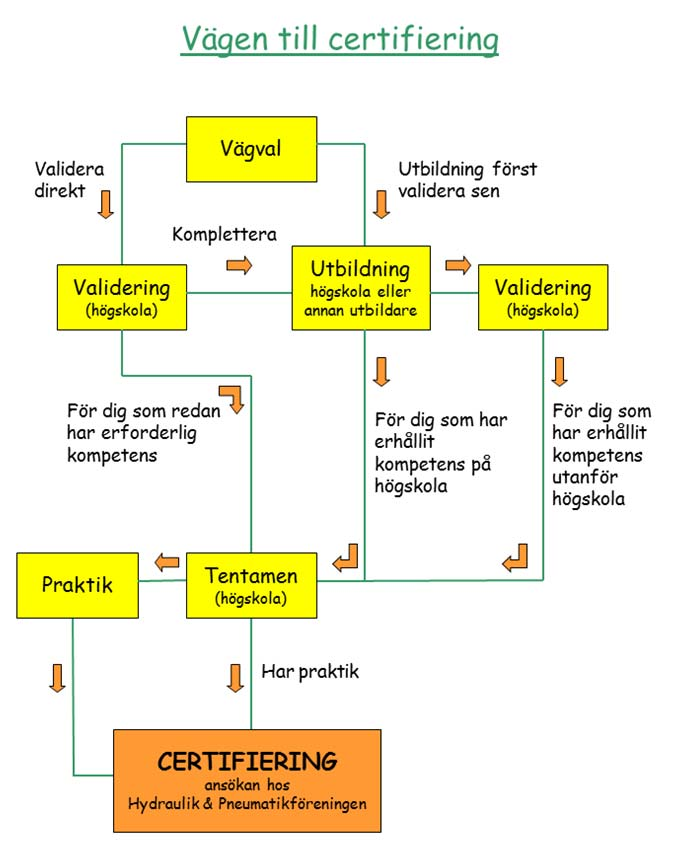 kan företrädesvis arbeta med service, reparationer, underhåll, försäljning eller allmän hydraulteknik inom alla typer av industriell, mobil eller marin miljö.