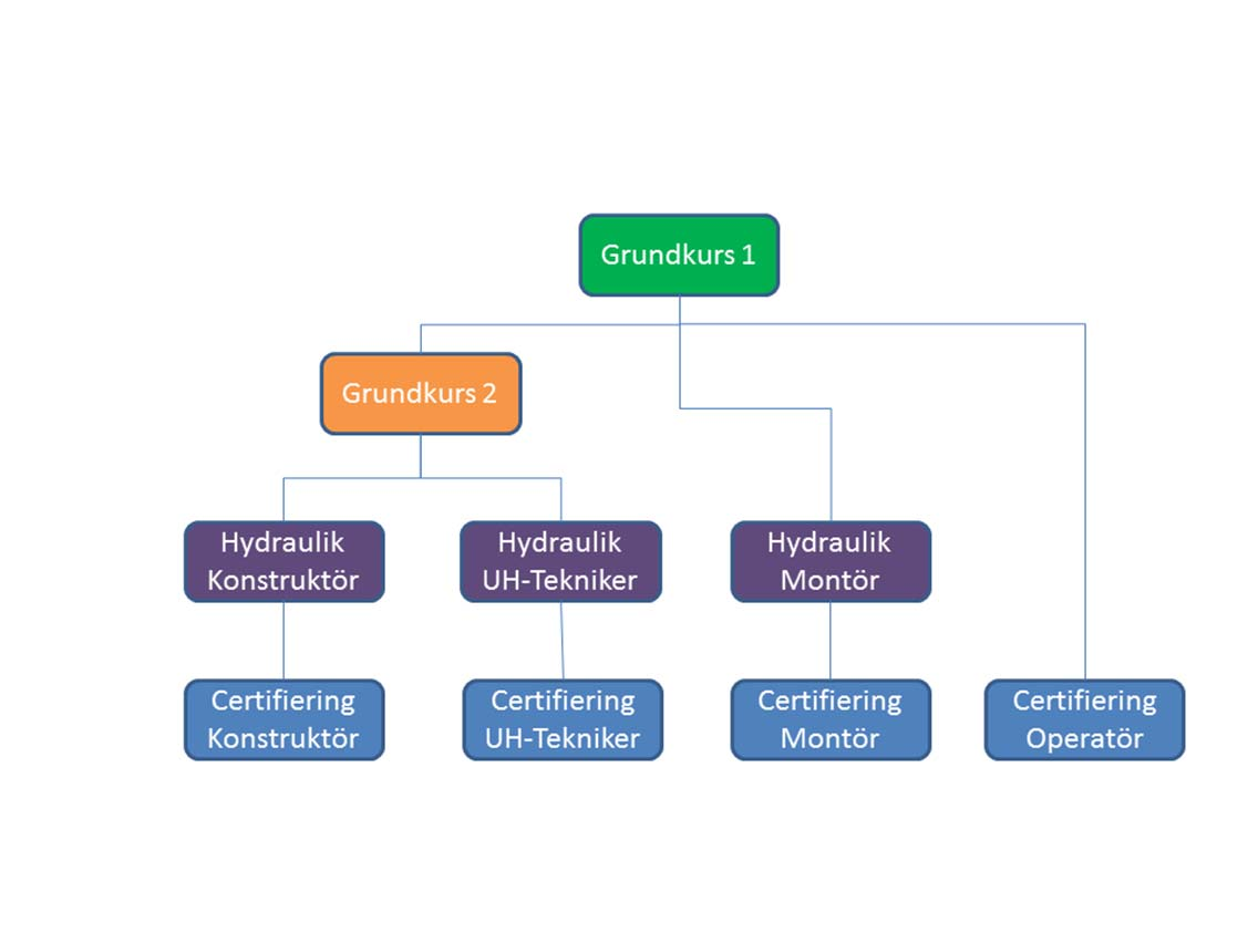 Omtentamen kan endast göras på tentamen/prov med betyg Underkänd eller betyg 3. Delkurserna Grundkurs 1 och Grundkurs 2 är inte unika i sig utan ingår i flera yrkeskategorier.