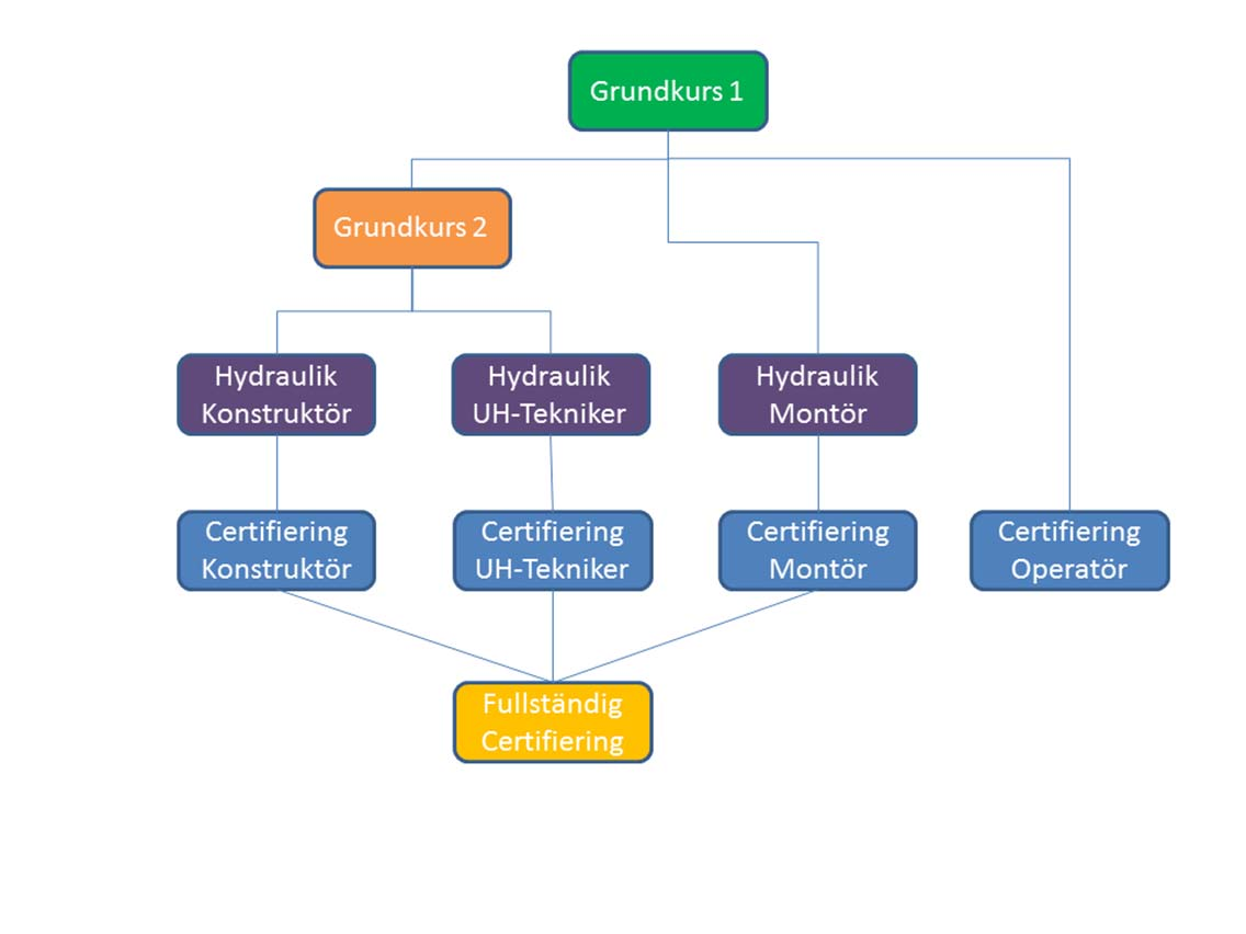 I och med att den certifierade har dokumenterad yrkeskompetens inom hydraulik för alla de tre yrkeskategorierna har han/hon möjlighet att genom handledning vara en garant för att arbetet utförts enl.