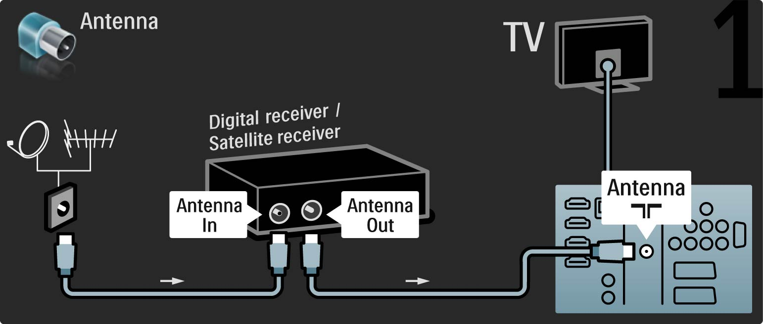 5.3.4 Digitalmottagare eller satellitmottagare Använd först två