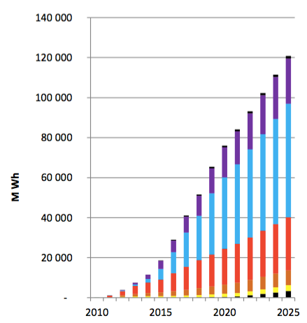 ELECTRIC VEHICLES Konservativa estimat av bilindustrins Li-ion efterfrågan år 2025 visar bara Europa behöver en kapacitet på 110 GWh.