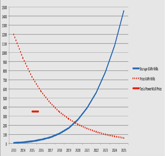 Energi lagring har ett stort antal användningsområden från peak optimering till lagring av förnyelsebar energi.