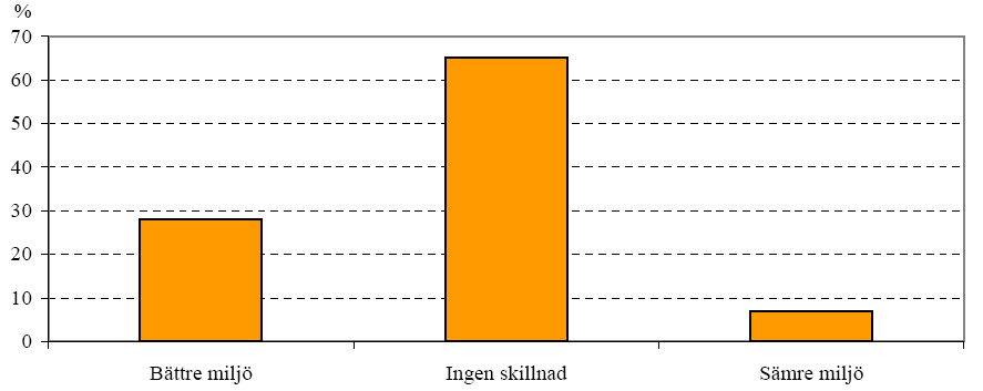 Miljöpåverkan Skulle det vara bra eller dåligt för miljön om de hushåll som har