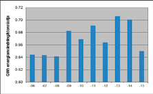 Sedan 2011 tas dessutom naturgas in på raffinaderiet och bidrog under 2015 med 42 GWh i bränsleenergi.