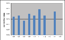 Ca 31 000 mätpunkter kontrolleras och dokumenteras i varje mätserie. Där det är möjligt åtgärdas läckorna direkt.