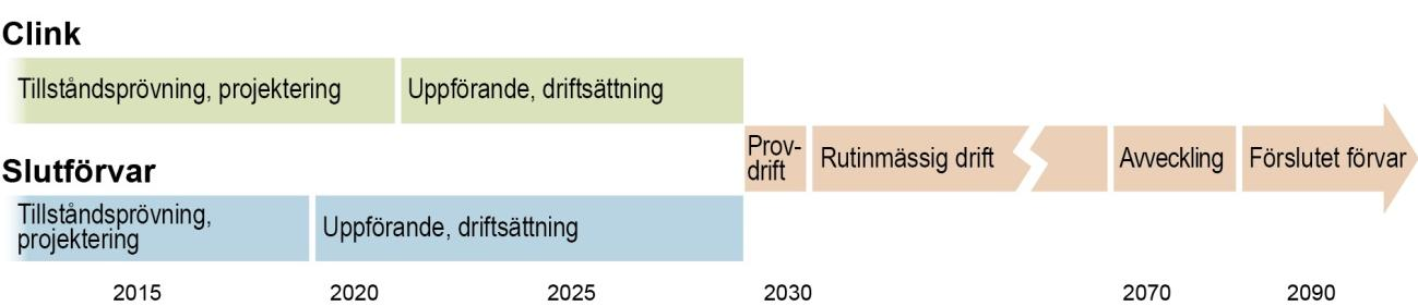 Öppen 2.0 Godkänt 5 (24) Figur 1-