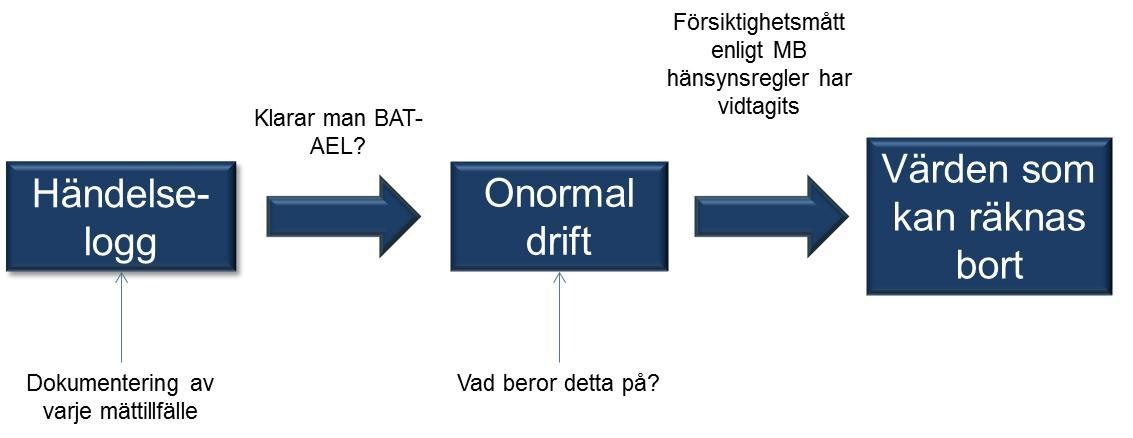 Någon specifik ledning utöver detta ges inte i direktivet. Särskilt svårt att avgränsa är enligt Naturvårdsverkets uppfattning vad som avses med störningar i driften. Av art 3.