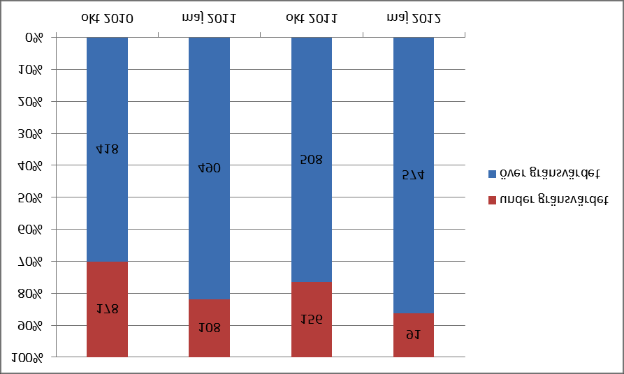 Resultat