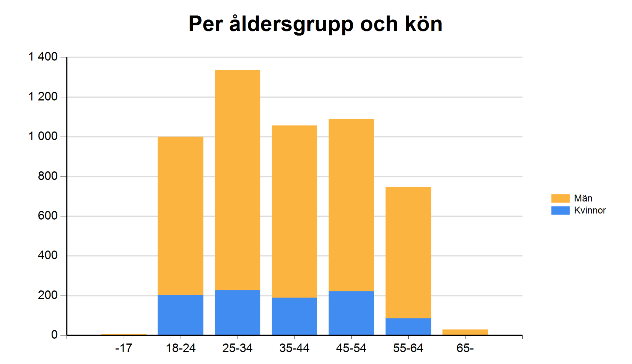 Källa: