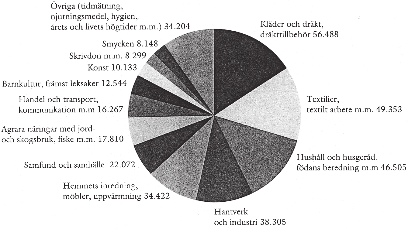 244 Samlingarnas fördelning på olika föremålsgrupper, antal inventarienummer. Diagrammet visar vilka områden museet prioriterat och vilka som är mest omfattande.