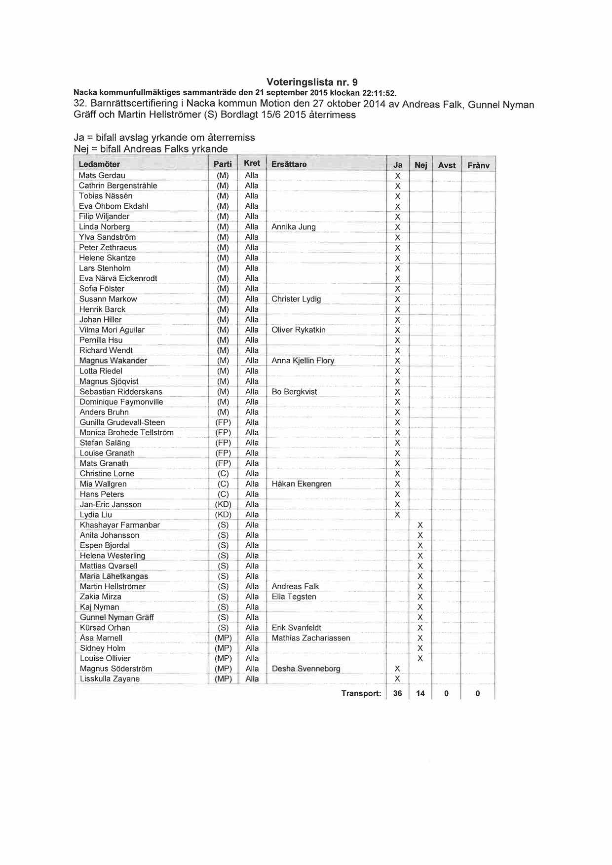 124 Voteringslista nr. 9 Nacka kommunfullmäktiges sammanträde den 21 september 2015 klockan 22:11:52. 32.