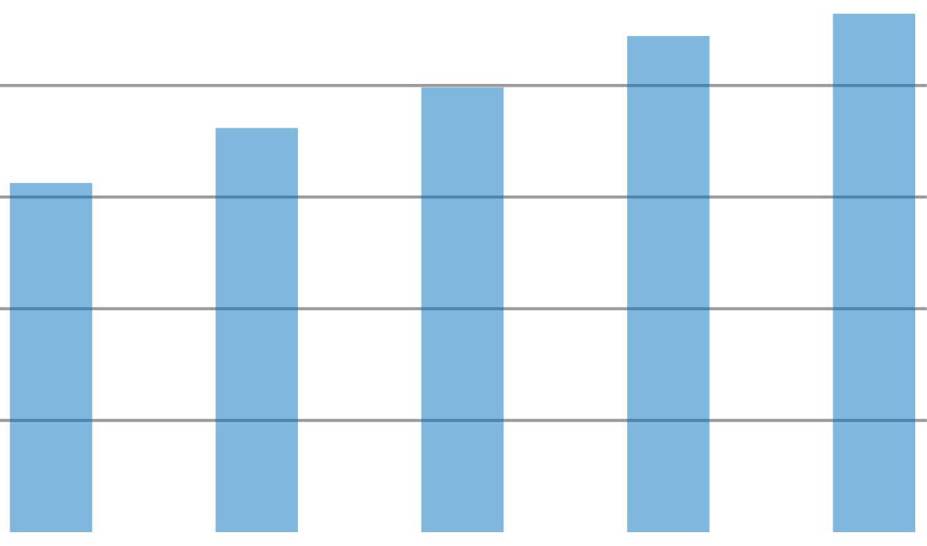 Figur 4 Intäkts- och volymutveckling på slutkundsnivå 40 Intäkts- och volymutveckling Miljoner minuter 25 000 20 000 15 000 10 000 5 000 0 2007 2008 2009 2010 2011 20 000 15 000 10 000 5 000 0