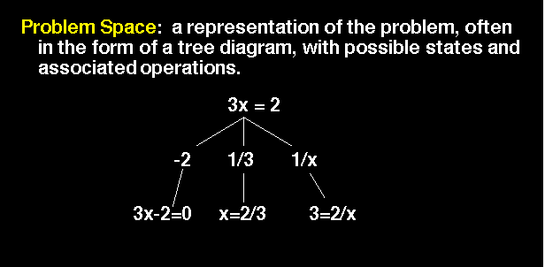 Problem Space Means-Ends