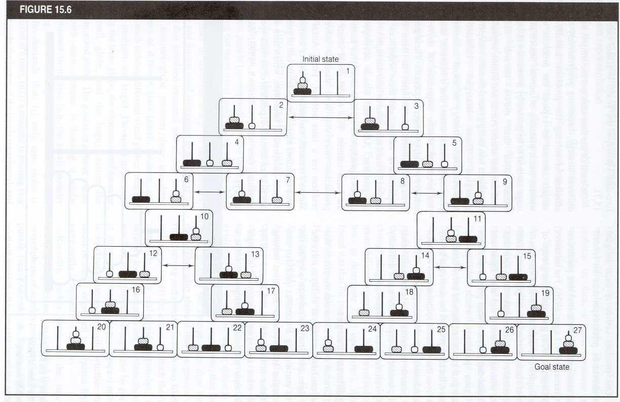 Problem space Towers of Hanoi Shortest solution Inte bara problem space