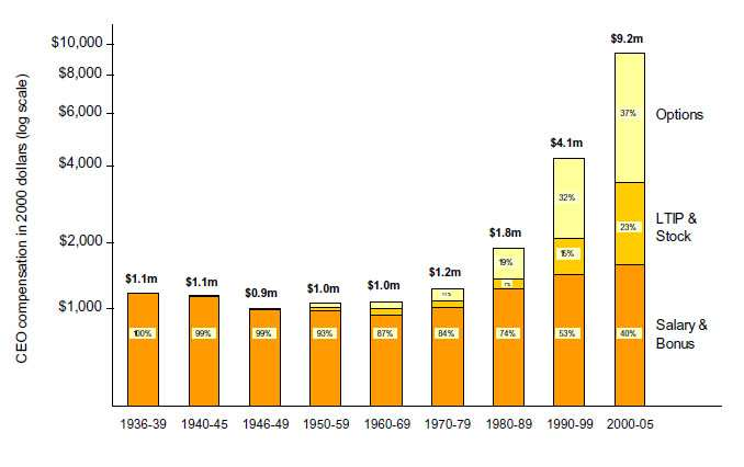 Exempel: Amerikanska VD-löner (1936-2005) Källa: Frydman & Jenter, CEO