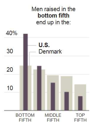 Den sociala rörligheten är låg USA vs Danmark En amerikan född bottom fifth (inkomstmässigt) har väsenligt sämre social rörlighet än en dansk Källa: Jäntti, M.