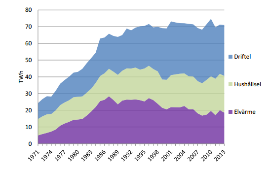 2. Teoretiska utgångspunkter 2.1 Elanvändningens utveckling El har nyttjats i Sverige sedan 1870-talet och är idag en självklarhet (Svensk Energi, 2016).