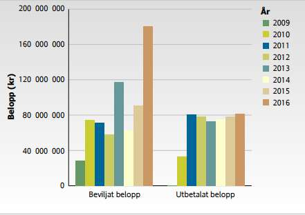 INCINTAMENT ATT INVESTERA I SOLEL» Investeringsstöd» I höstbudgeten 2014 avsattes 1,4 miljarder till 2019» Privatpersoner får 20% av investeringen» Företag får 30% av investeringen»