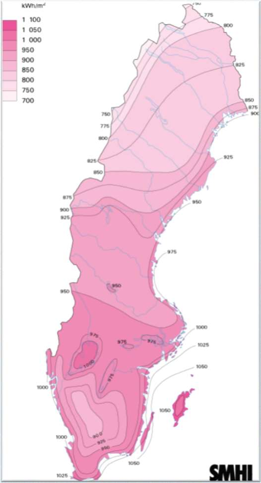 SOLINSTRÅLNING I SVERIGE» Det är den globala solinstrålningen som räknas» Global = diffus + direkt + reflekterad» Ungefär hälften av