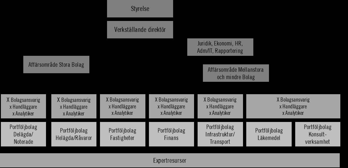 Bilaga 6 00 Principiell organisationsstruktur