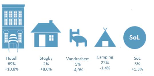 Jämfört med föregående år ser vi de största procentuella ökningarna från Storbritannien (+21,1 %), Polen (+15,3 %) och Kina (+50,2 %).