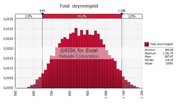 11 Känslighetsanalys 11.1.2 Scenario B Diagram 20 redovisar total utrymningstid med ett 95 procentigt konfidensintervall.