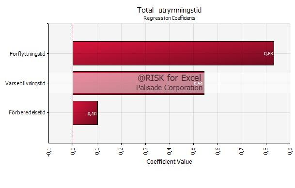 11 Känslighetsanalys 11.1.3 Scenario B ultra fast Diagram 22 redovisar total utrymningstid med ett 95 procentigt konfidensintervall.